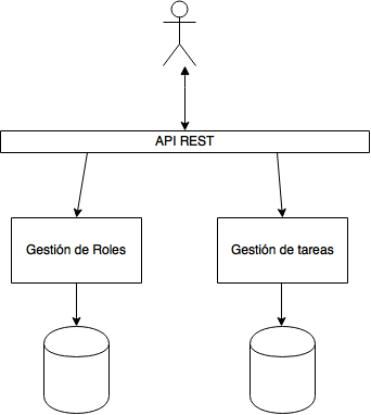 Arquitectura Microservicios